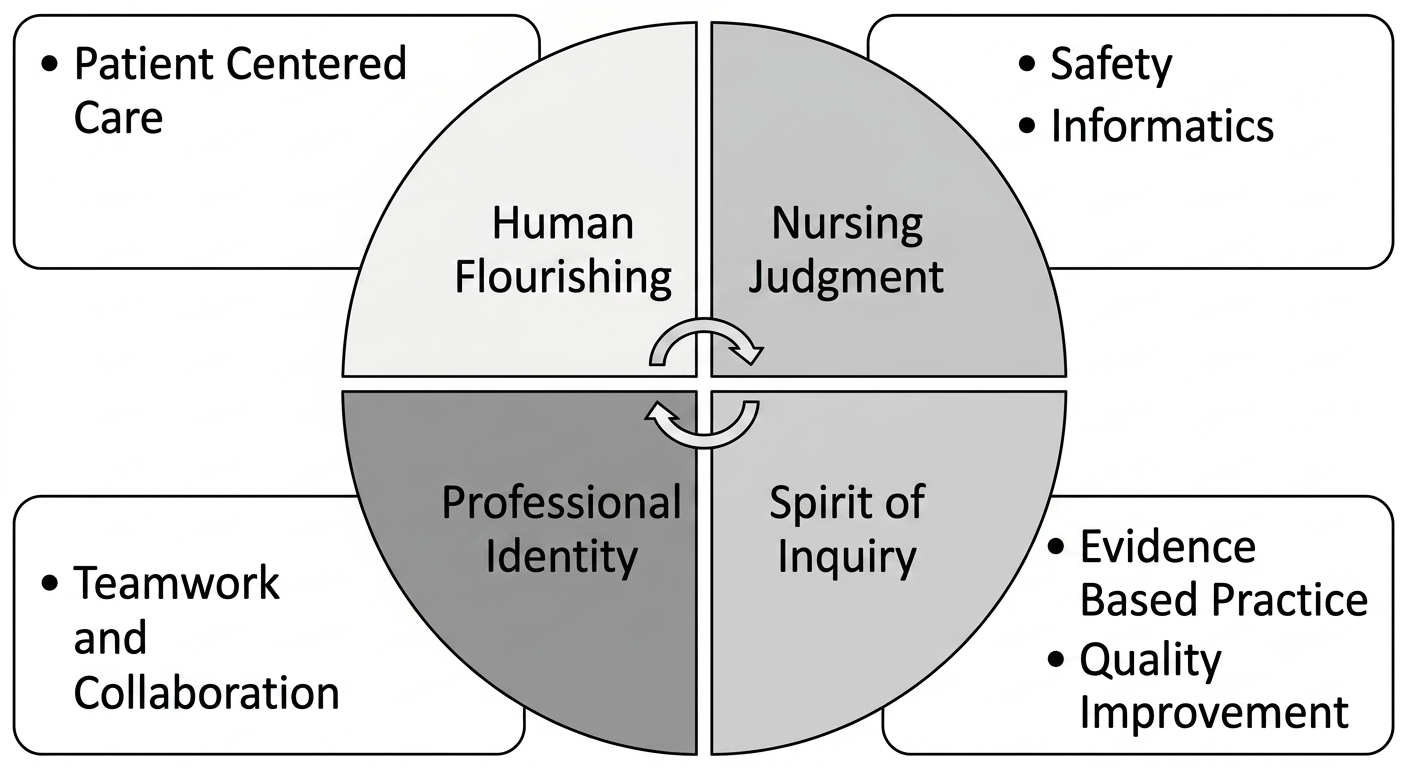 Nursing Concept Framework 2026